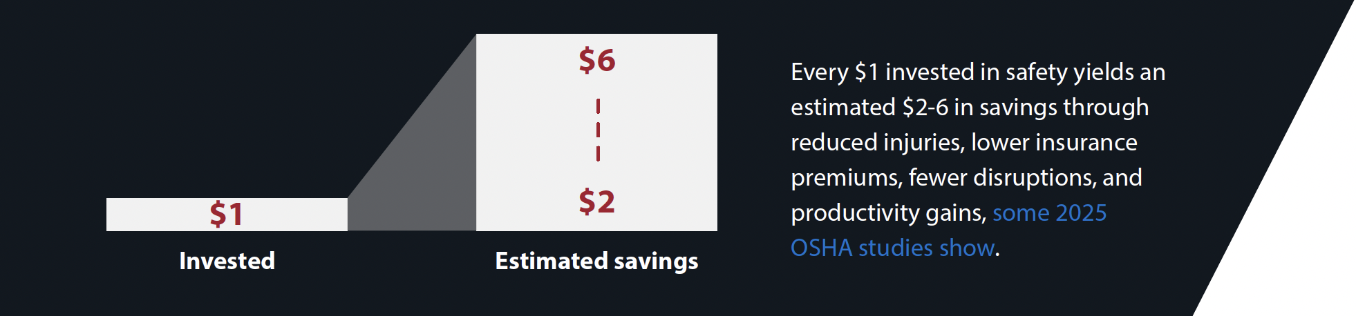 Per ogni dollaro investito, si stima un risparmio compreso tra 2 e 6 dollari grazie alla riduzione degli infortuni, alla diminuzione dei premi assicurativi e alla diminuzione delle interruzioni dell'attività.