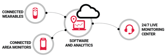 Rete di sicurezza connessa per il rilevamento di gas