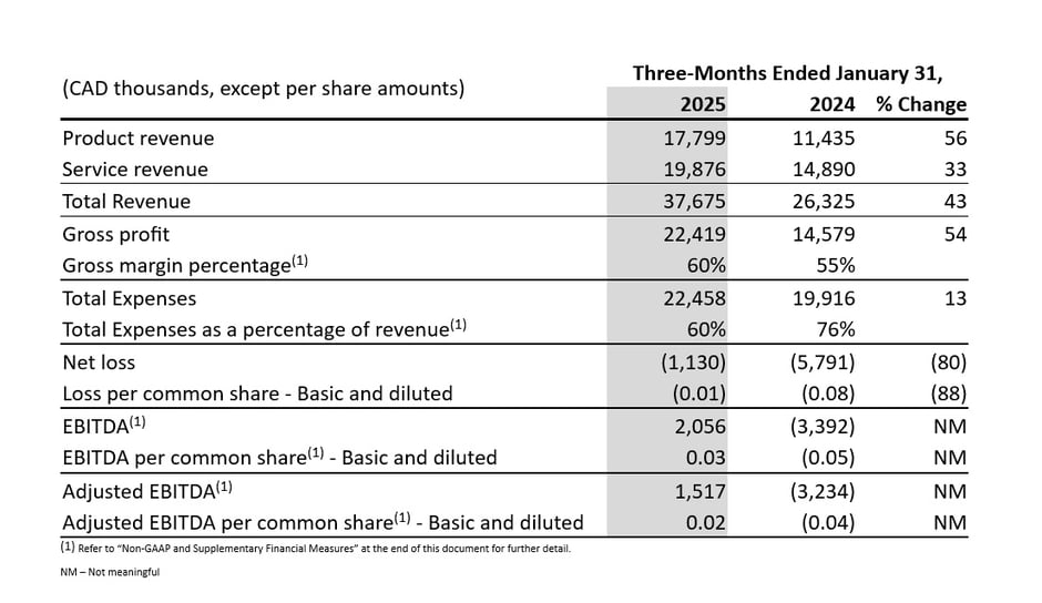 Dati finanziari salienti - Q1-2025
