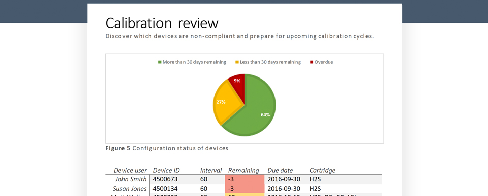 Blackline Safety compliance reports provide a simple green-yellow-red view of your entire workforce compliance.