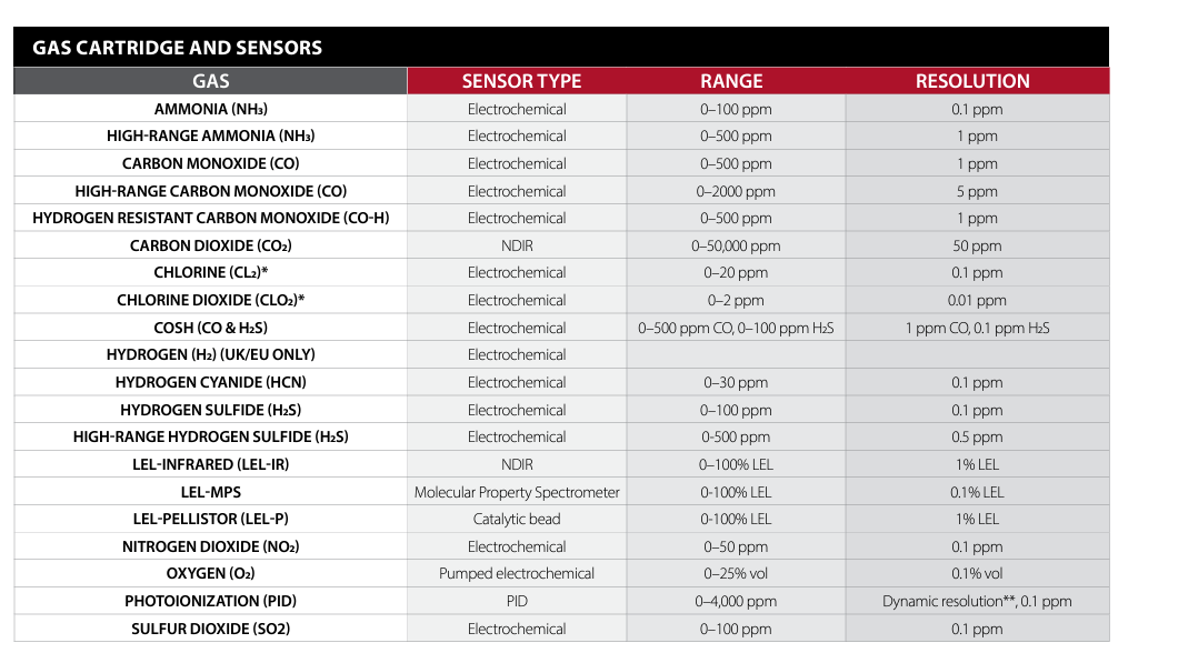 risoluzioni-della-gamma-dei-sensori-di-gas